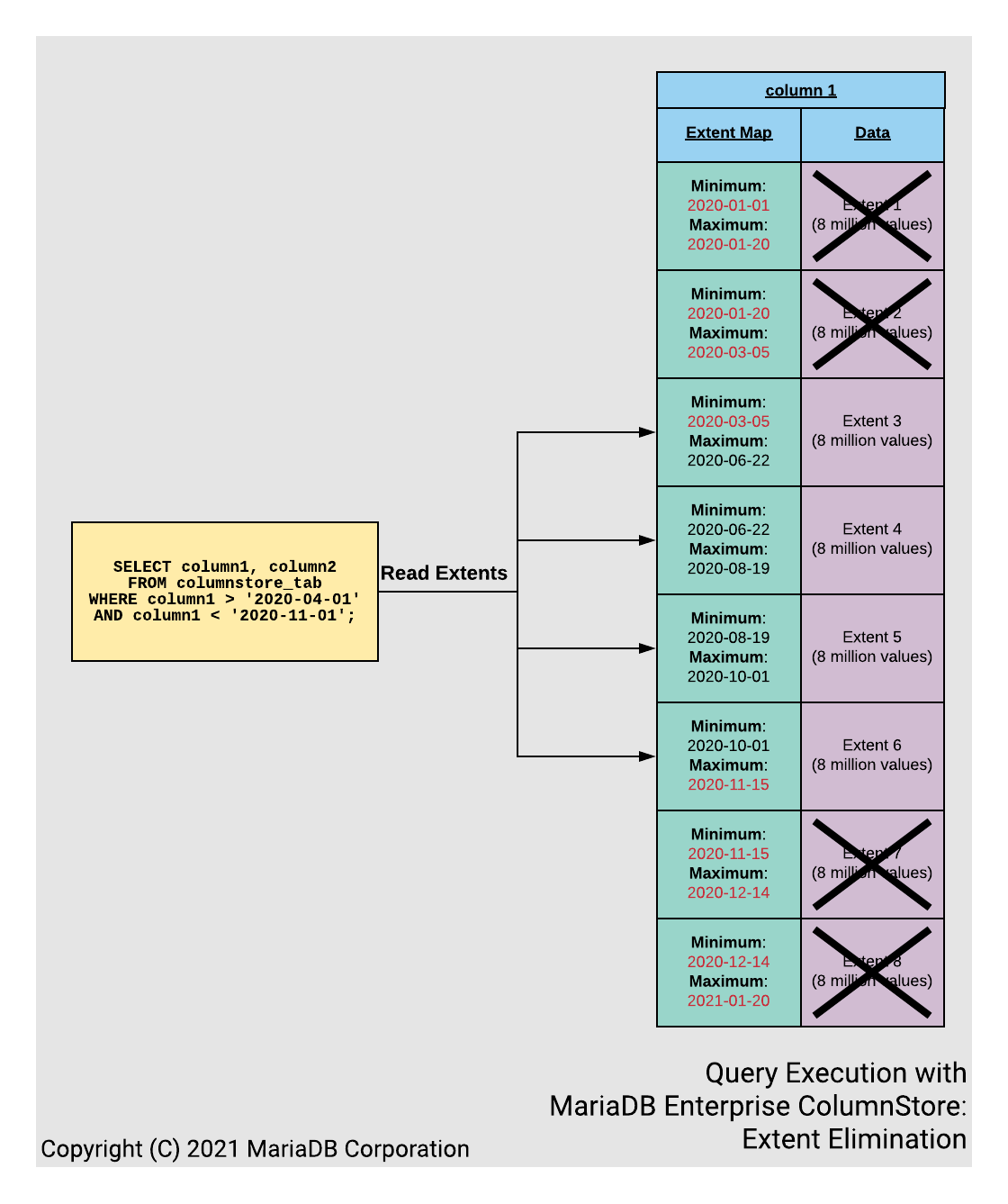 Enterprise ColumnStore: Extent Elimination