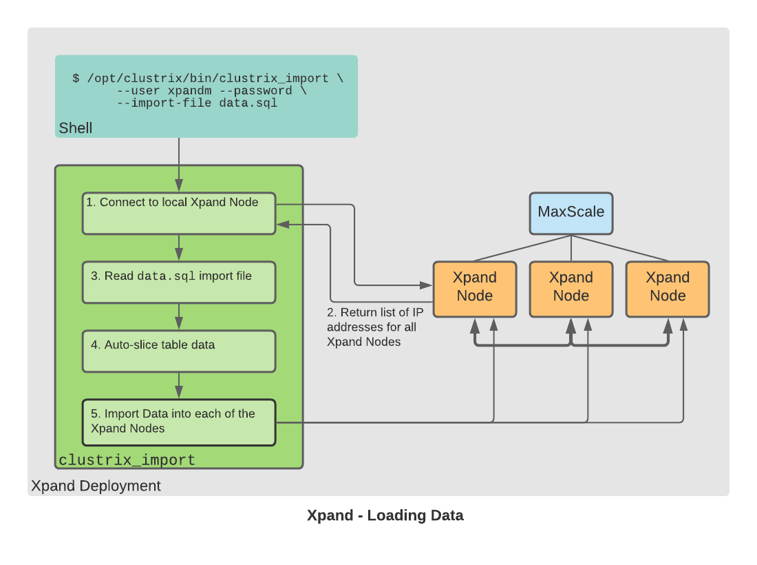 Xpand Loading Data with clustrix_import