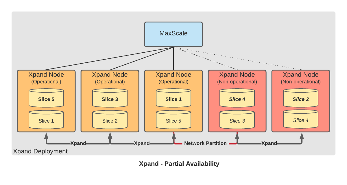 Xpand with Partial Availability