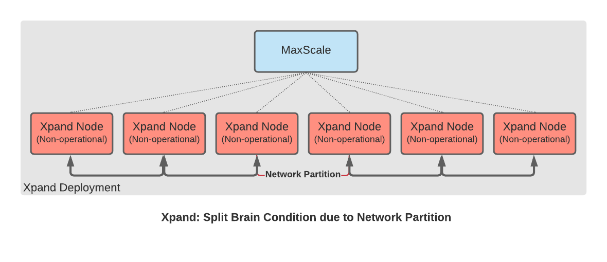 Xpand with No Quorum